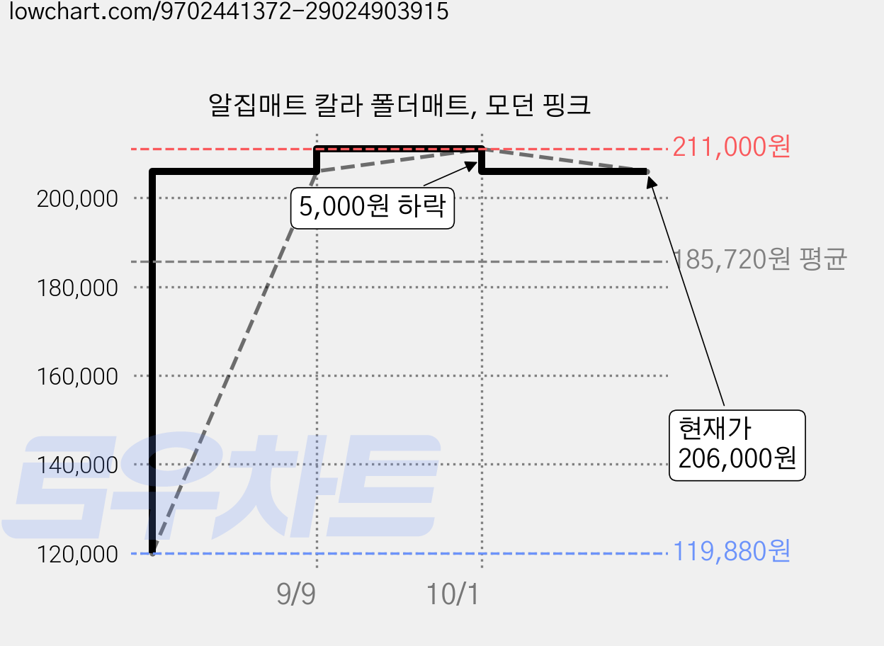 알집매트 칼라 폴더매트, 모던 핑크 가격 변동 차트, 현재가 206,000원, 관측 최저가 119,880원