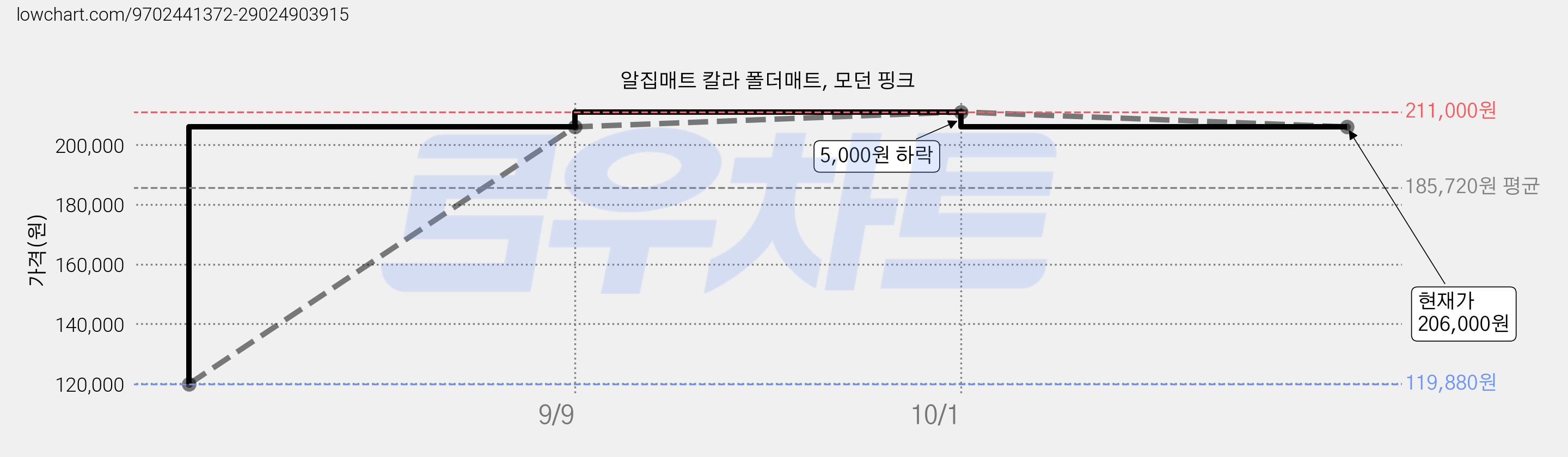 알집매트 칼라 폴더매트, 모던 핑크 가격 변동 차트, 현재가 206,000원, 관측 최저가 119,880원