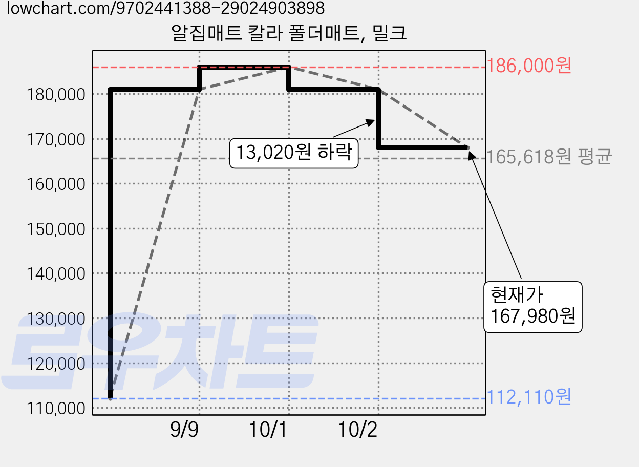 알집매트 칼라 폴더매트, 밀크 가격 변동 차트, 현재가 167,980원, 관측 최저가 112,110원