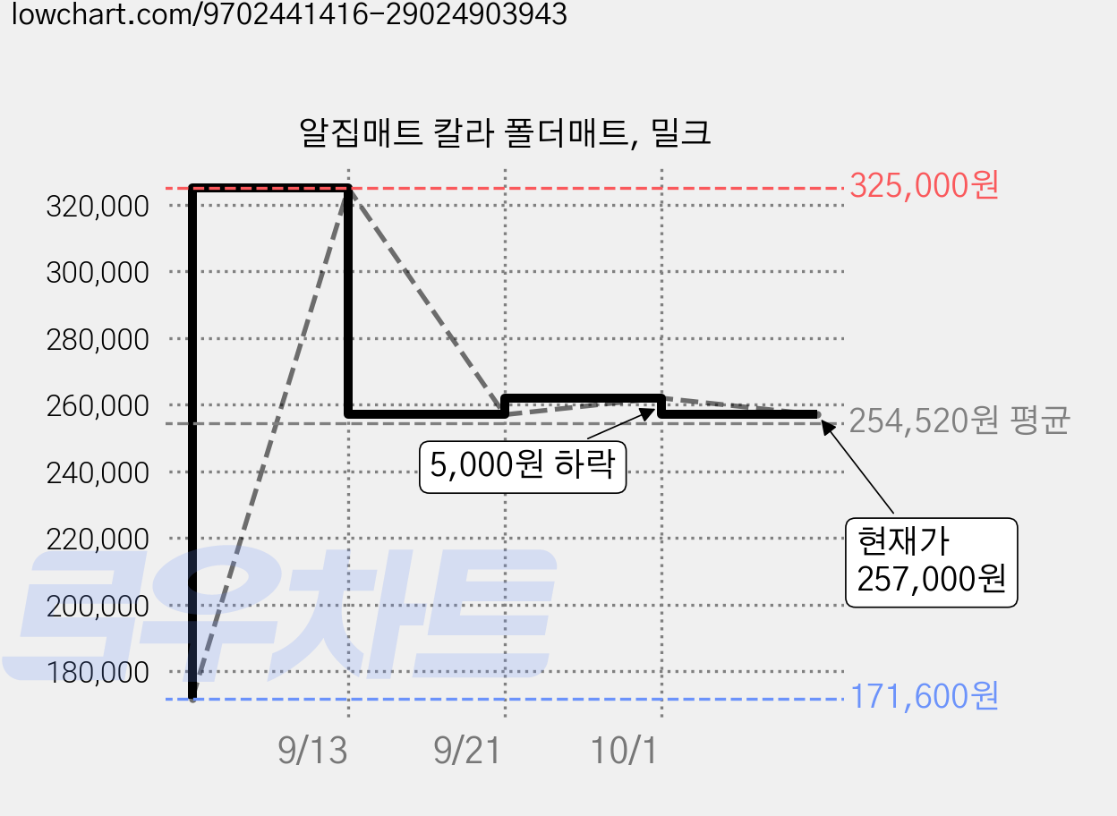 알집매트 칼라 폴더매트, 밀크 가격 변동 차트, 현재가 257,000원, 관측 최저가 171,600원