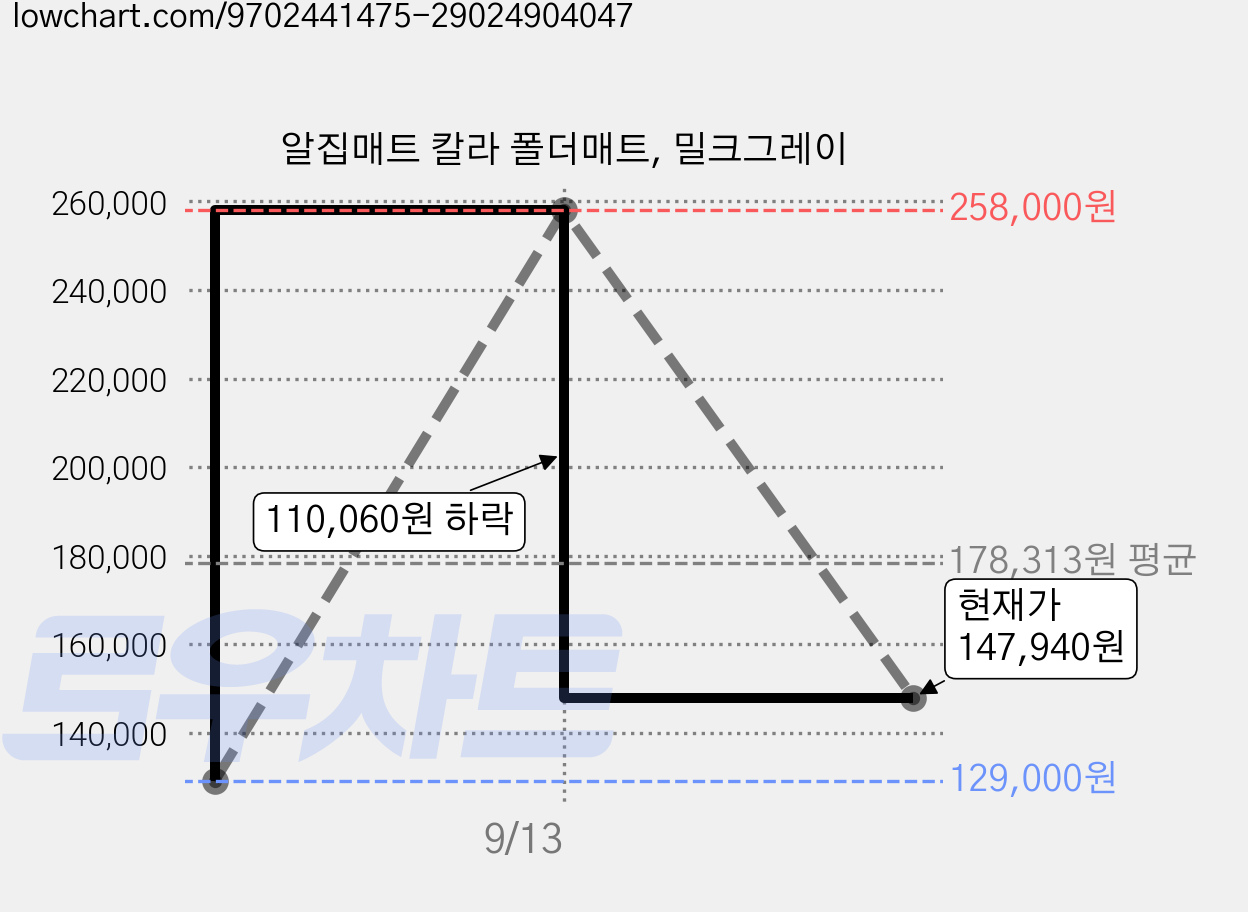 알집매트 칼라 폴더매트, 밀크그레이 가격 변동 차트, 현재가 147,940원, 관측 최저가 129,000원