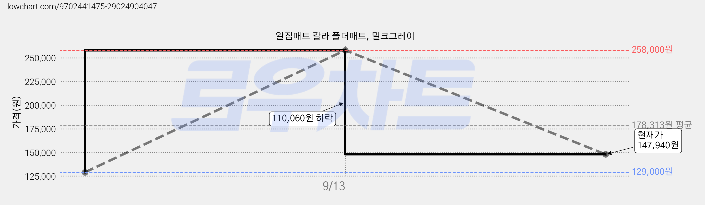 알집매트 칼라 폴더매트, 밀크그레이 가격 변동 차트, 현재가 147,940원, 관측 최저가 129,000원