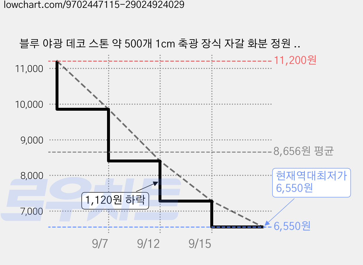 블루 야광 데코 스톤 약 500개 1cm 축광 장식 자갈 화분 정원 테라리움 인테리어 장식, 0.4g 가격 변동 차트, 현재가 6,550원, 역대최저가