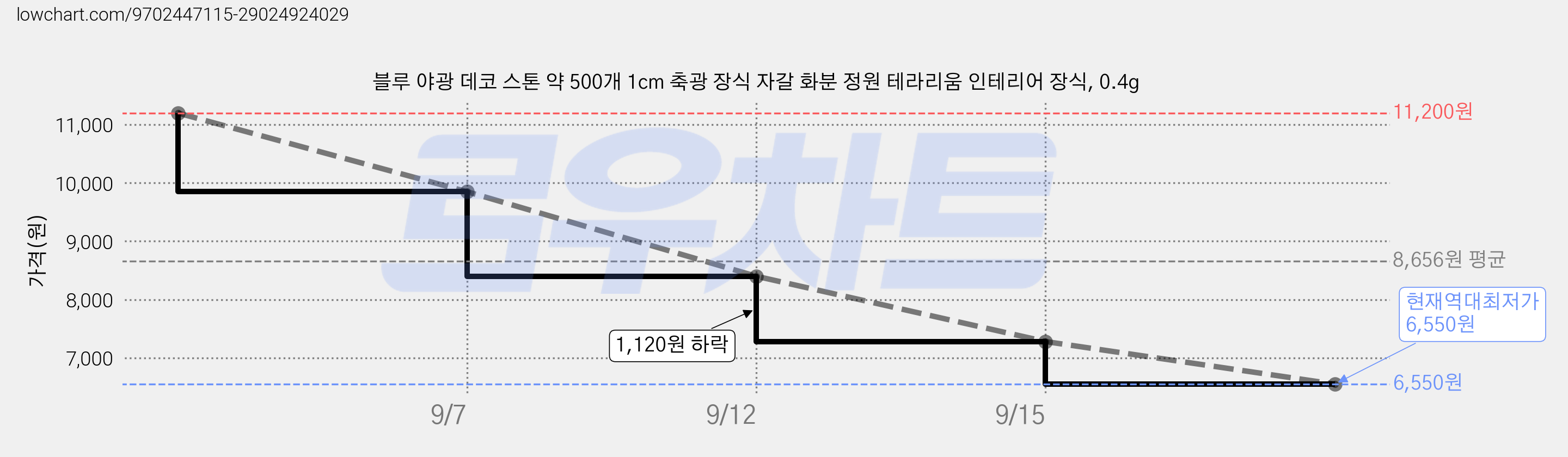 블루 야광 데코 스톤 약 500개 1cm 축광 장식 자갈 화분 정원 테라리움 인테리어 장식, 0.4g 가격 변동 차트, 현재가 6,550원, 역대최저가
