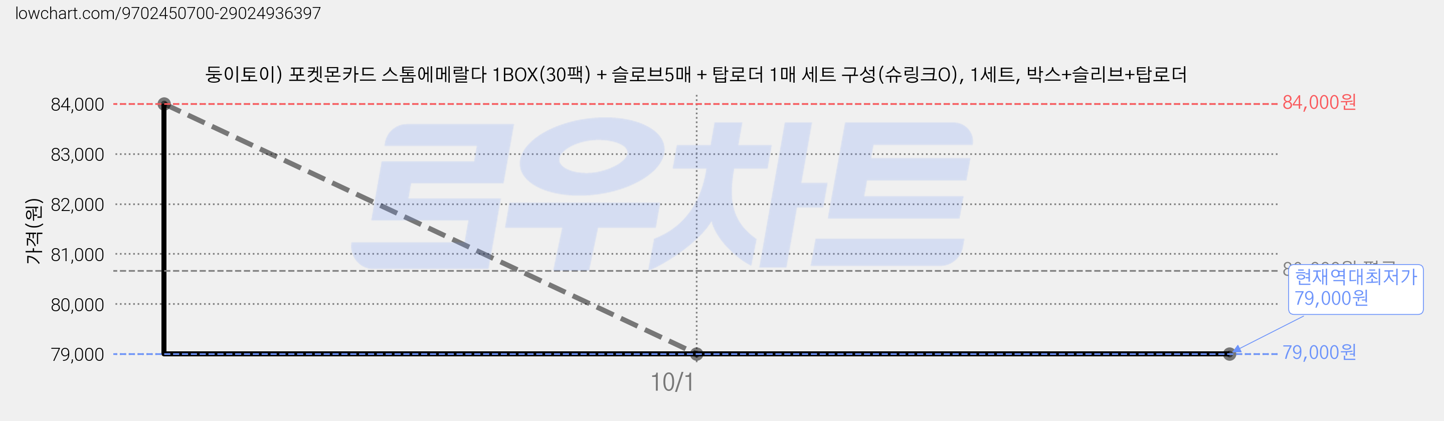 둥이토이) 포켓몬카드 스톰에메랄다 1BOX(30팩) + 슬로브5매 + 탑로더 1매 세트 구성(슈링크O), 1세트, 박스+슬리브+탑로더 가격 변동 차트, 현재가 79,000원, 역대최저가
