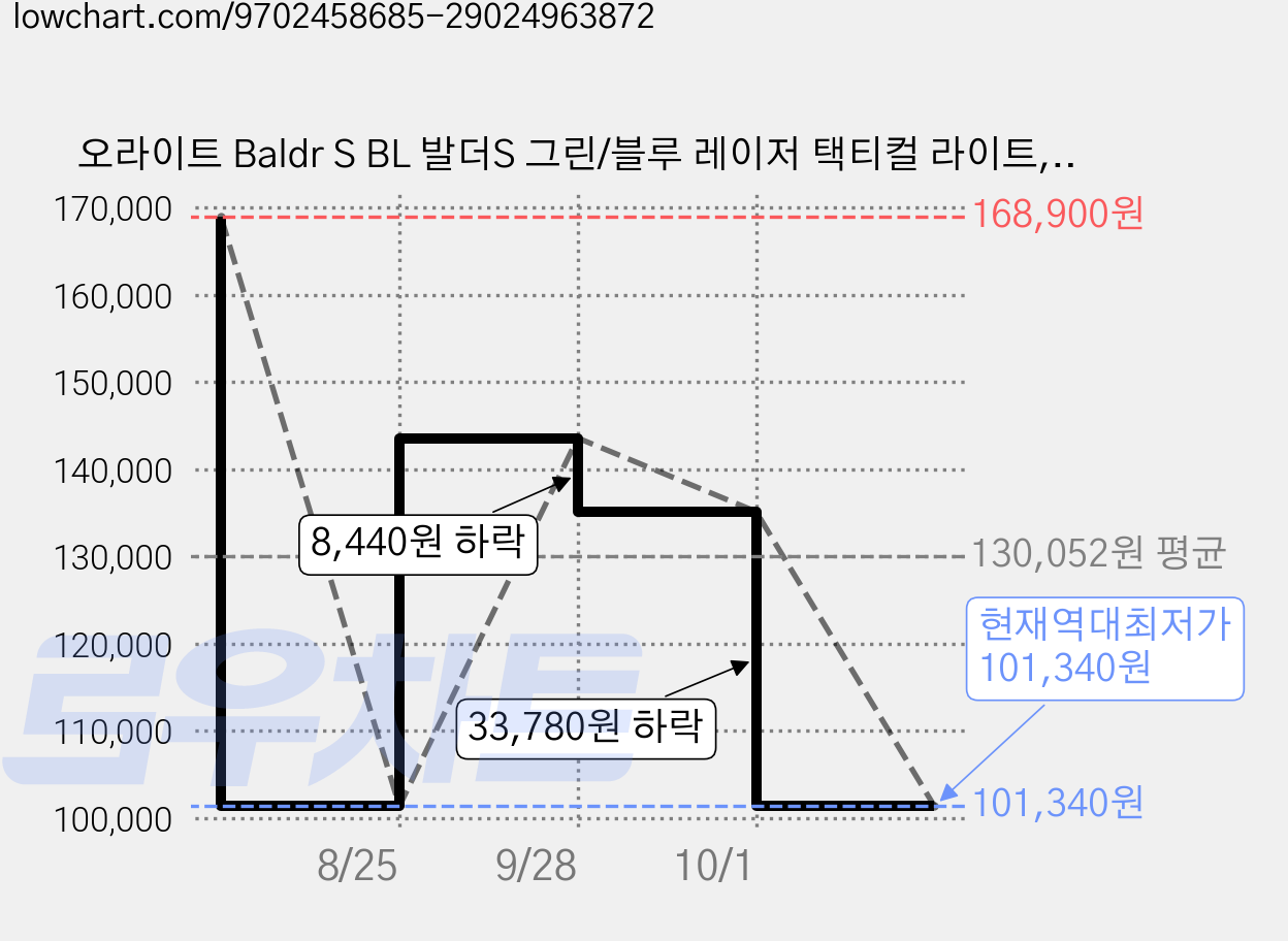 오라이트 Baldr S BL 발더S 그린/블루 레이저 택티컬 라이트, 1개, 블랙-블루 레이저 가격 변동 차트, 현재가 101,340원, 역대최저가