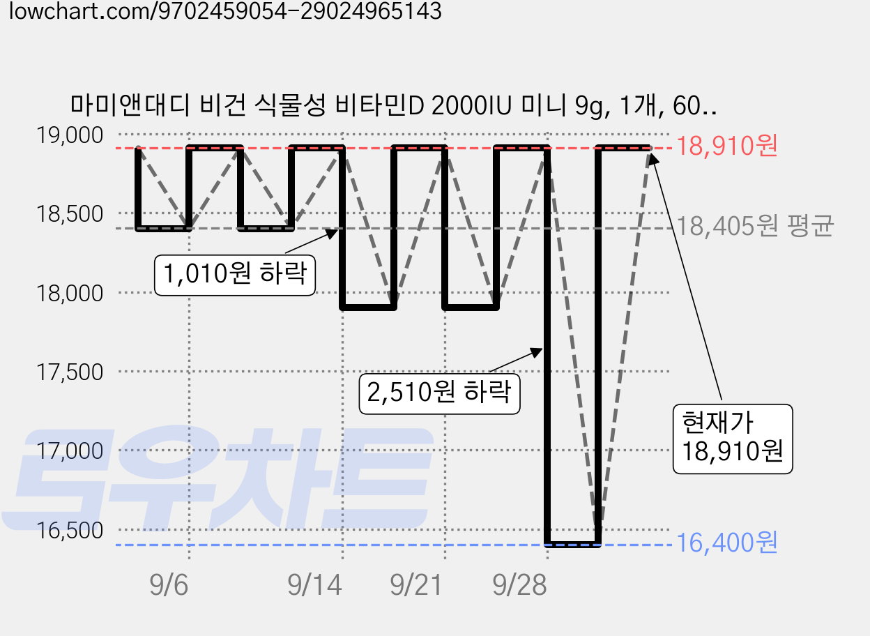 마미앤대디 비건 식물성 비타민D 2000IU 미니 9g, 1개, 60정 가격 변동 차트, 현재가 16,400원, 역대최저가