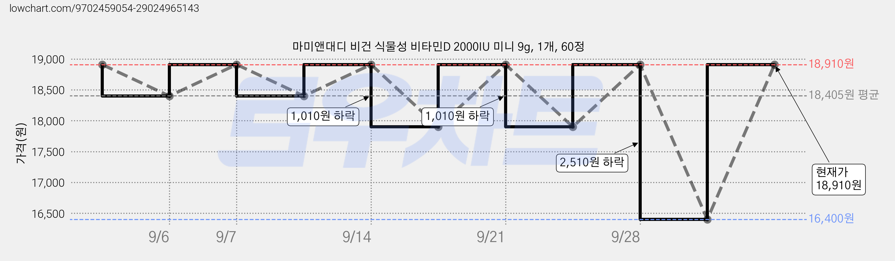 마미앤대디 비건 식물성 비타민D 2000IU 미니 9g, 1개, 60정 가격 변동 차트, 현재가 16,400원, 역대최저가