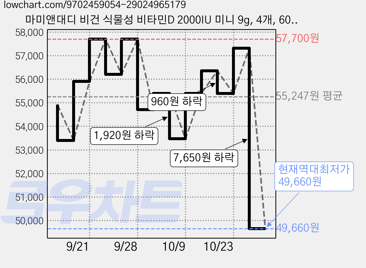 마미앤대디 비건 식물성 비타민D 2000IU 미니 9g, 4개, 60정 가격 변동 차트, 현재가 49,660원, 역대최저가