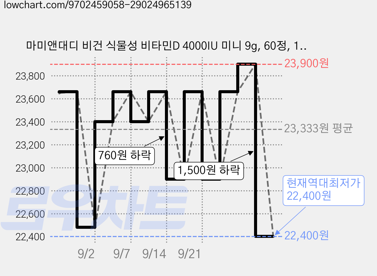마미앤대디 비건 식물성 비타민D 4000IU 미니 9g, 60정, 1개 가격 변동 차트, 현재가 22,400원, 역대최저가
