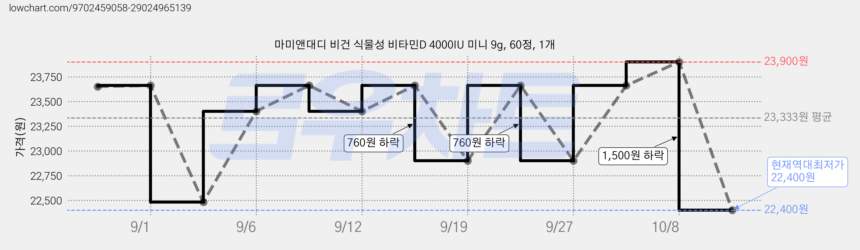 마미앤대디 비건 식물성 비타민D 4000IU 미니 9g, 60정, 1개 가격 변동 차트, 현재가 22,400원, 역대최저가