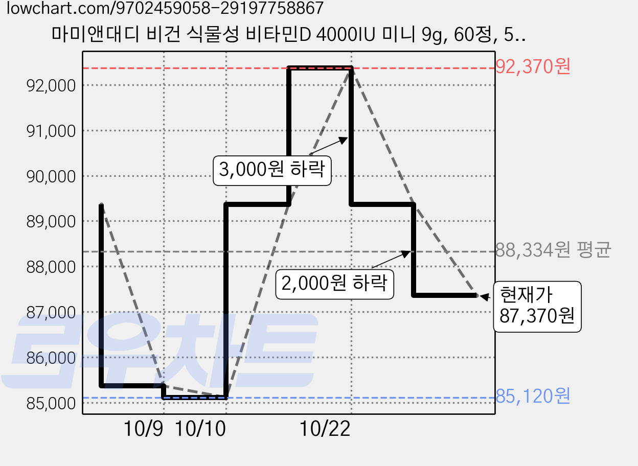 마미앤대디 비건 식물성 비타민D 4000IU 미니 9g, 60정, 5개 가격 변동 차트, 현재가 87,370원, 관측 최저가 85,120원