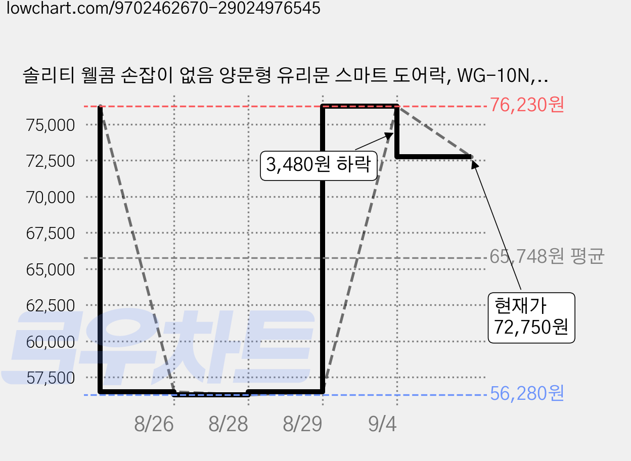 솔리티 웰콤 손잡이 없음 양문형 유리문 스마트 도어락, WG-10N, 고객직접설치 가격 변동 차트, 현재가 72,750원, 관측 최저가 56,280원