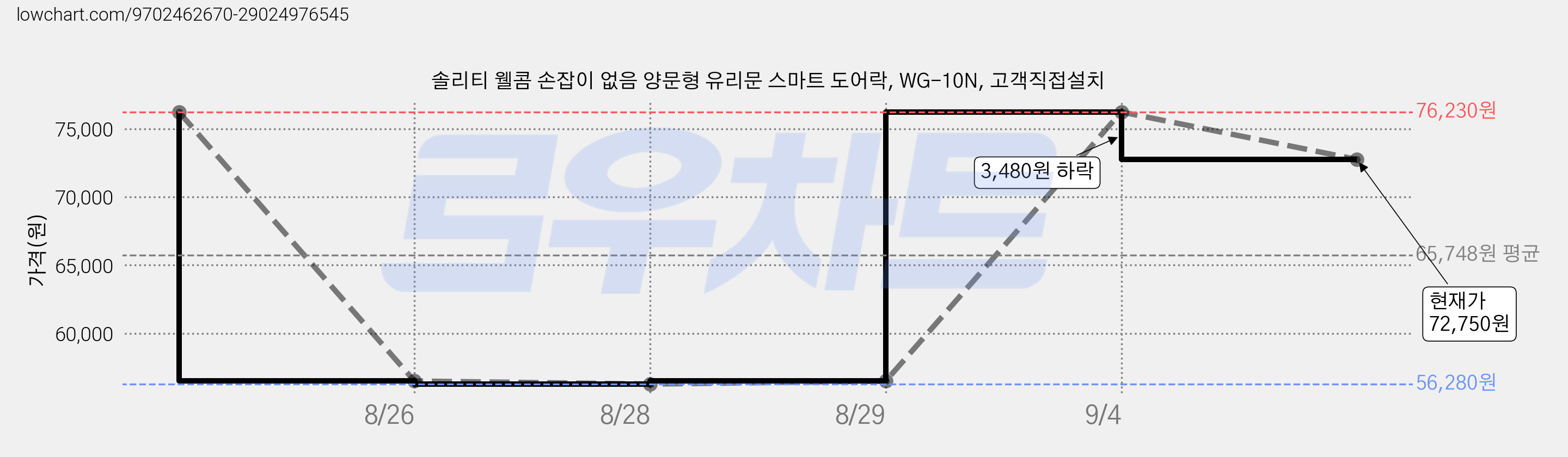 솔리티 웰콤 손잡이 없음 양문형 유리문 스마트 도어락, WG-10N, 고객직접설치 가격 변동 차트, 현재가 72,750원, 관측 최저가 56,280원