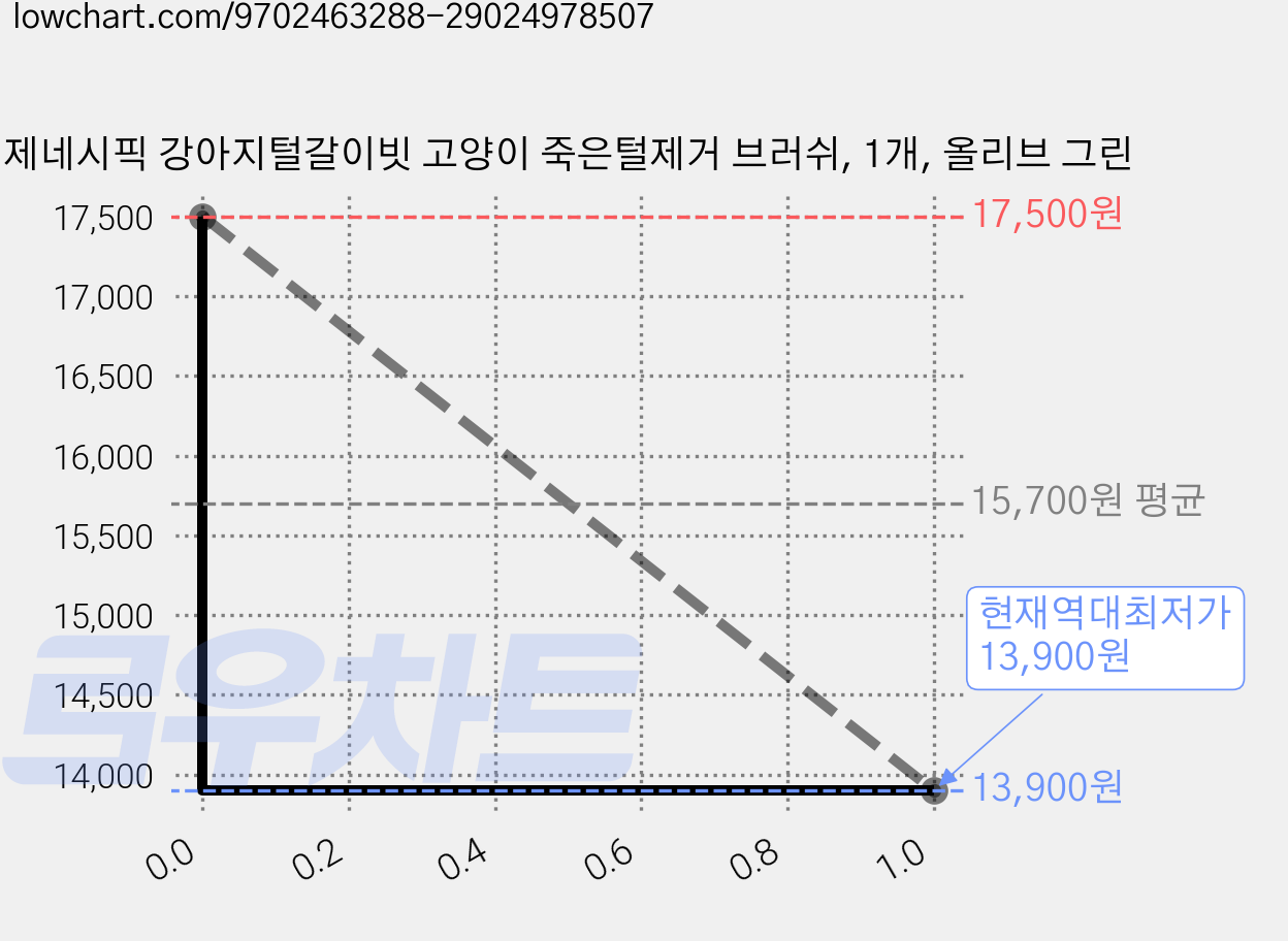제네시픽 강아지털갈이빗 고양이 죽은털제거 브러쉬, 1개, 올리브 그린 가격 변동 차트, 현재가 13,900원, 역대최저가