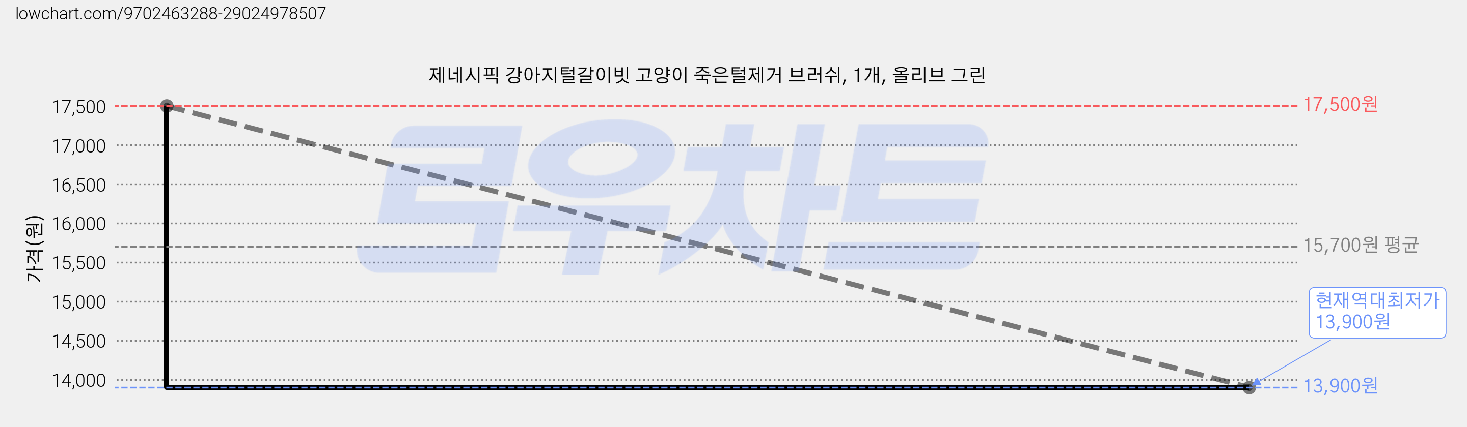제네시픽 강아지털갈이빗 고양이 죽은털제거 브러쉬, 1개, 올리브 그린 가격 변동 차트, 현재가 13,900원, 역대최저가