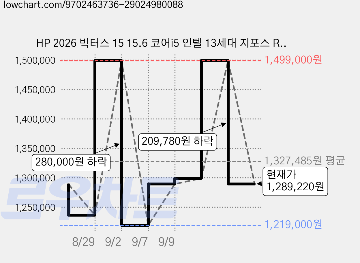 HP 2026 빅터스 15 15.6 코어i5 인텔 13세대 지포스 RTX 3050, MicaSilver, 512GB, 16GB, Free DOS, 15-fa2107TX_16GB 가격 변동 차트, 현재가 1,289,220원, 관측 최저가 1,219,000원