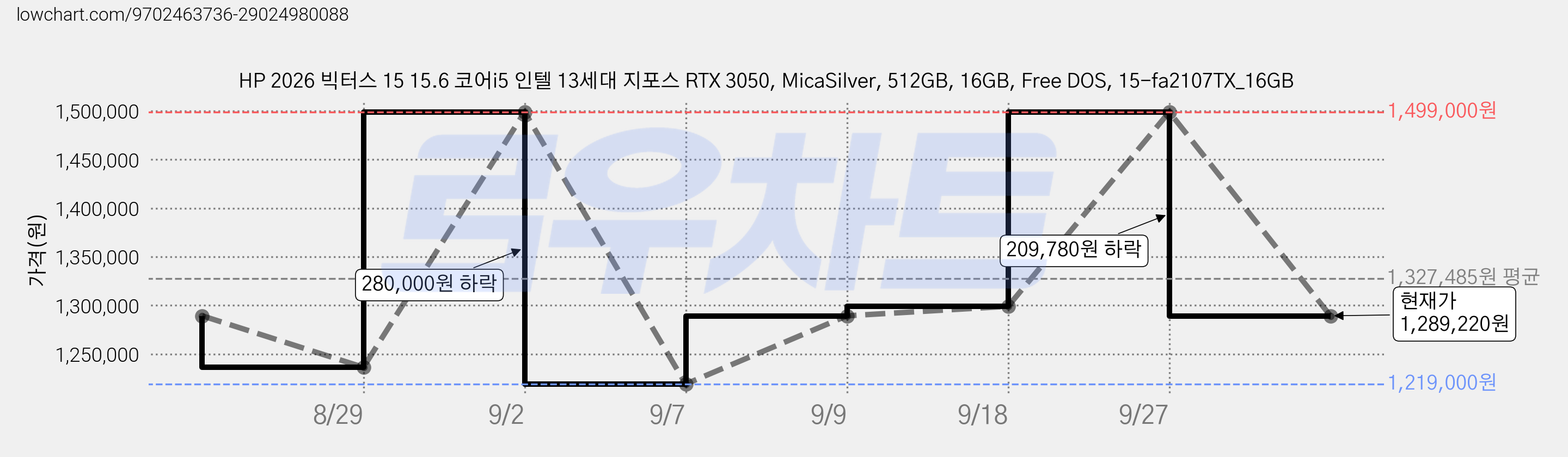 HP 2026 빅터스 15 15.6 코어i5 인텔 13세대 지포스 RTX 3050, MicaSilver, 512GB, 16GB, Free DOS, 15-fa2107TX_16GB 가격 변동 차트, 현재가 1,289,220원, 관측 최저가 1,219,000원