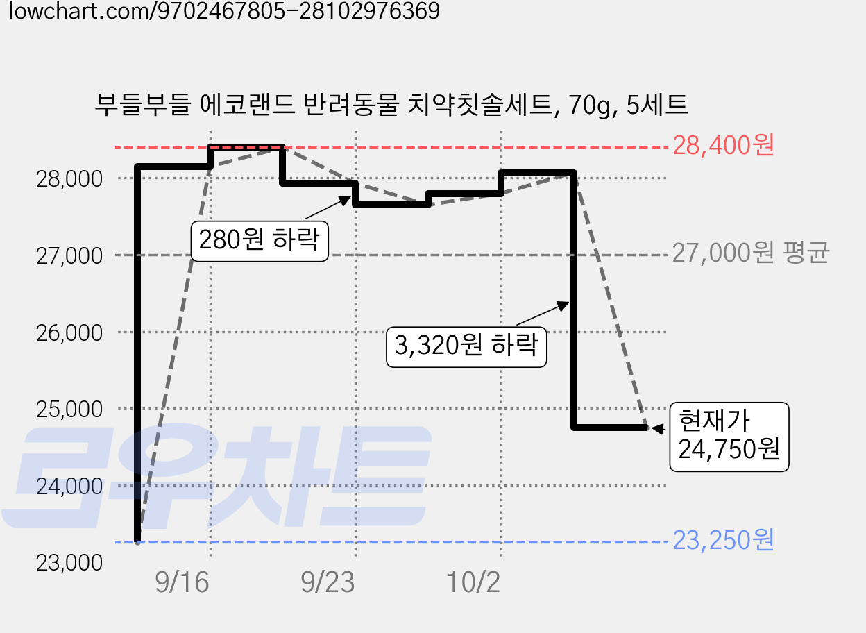 부들부들 에코랜드 반려동물 치약칫솔세트, 70g, 5세트 가격 변동 차트, 현재가 24,750원, 관측 최저가 23,250원
