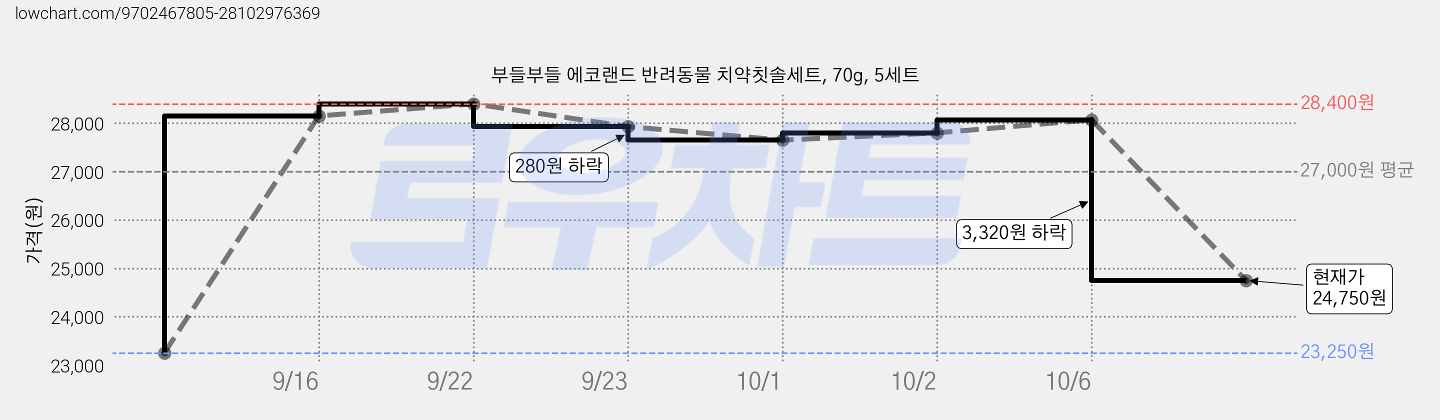 부들부들 에코랜드 반려동물 치약칫솔세트, 70g, 5세트 가격 변동 차트, 현재가 24,750원, 관측 최저가 23,250원