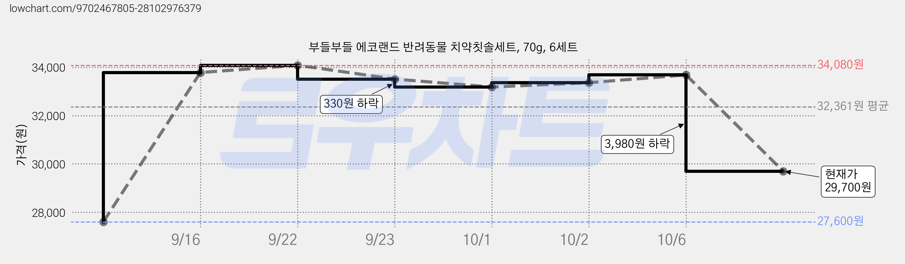 부들부들 에코랜드 반려동물 치약칫솔세트, 70g, 6세트 가격 변동 차트, 현재가 29,700원, 관측 최저가 27,600원