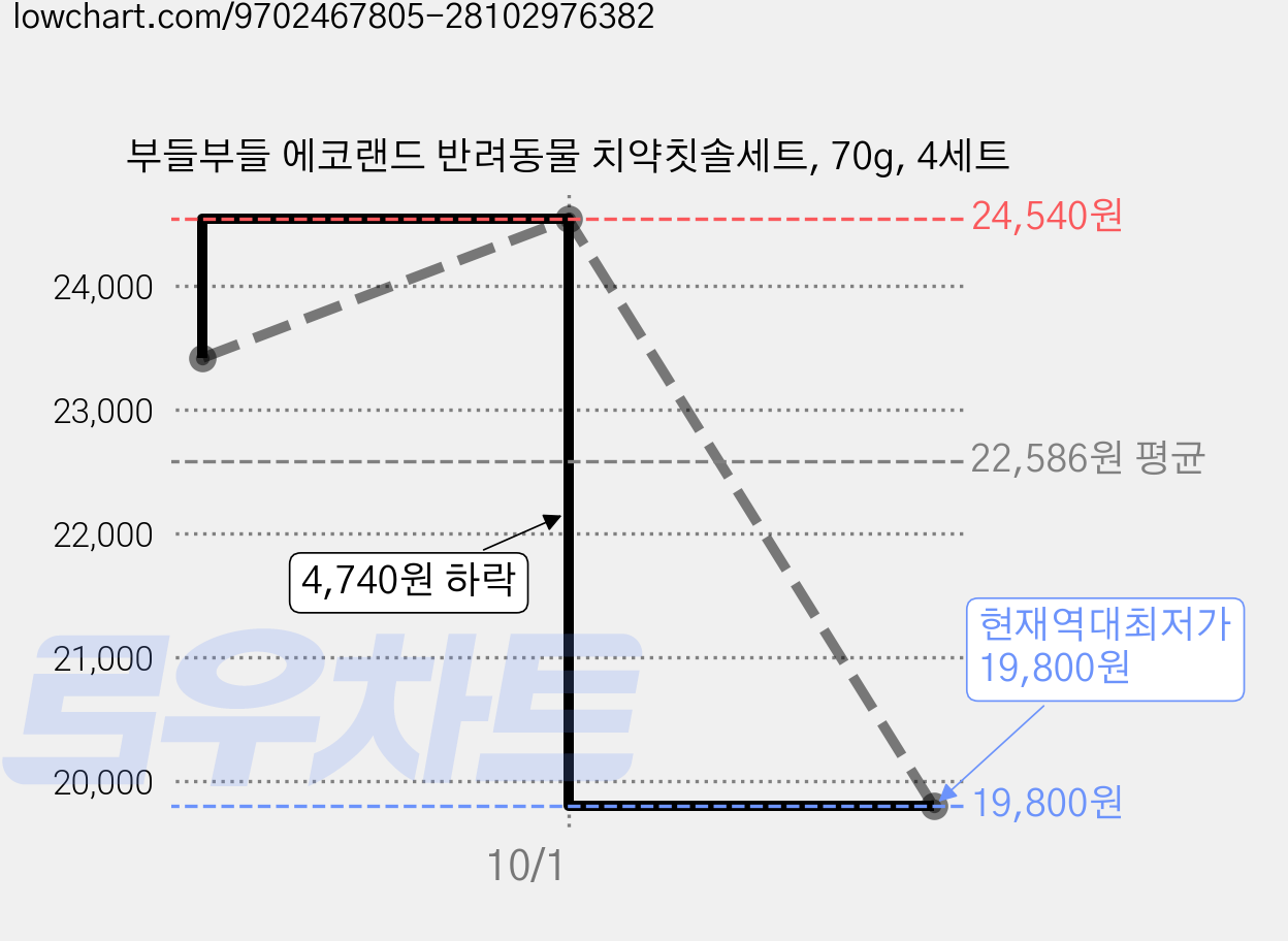 부들부들 에코랜드 반려동물 치약칫솔세트, 70g, 4세트 가격 변동 차트, 현재가 19,800원, 역대최저가
