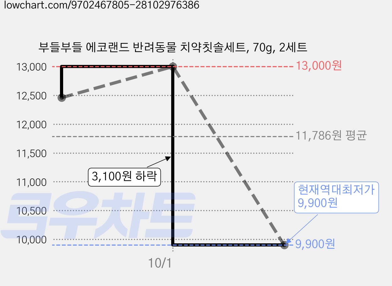 부들부들 에코랜드 반려동물 치약칫솔세트, 70g, 2세트 가격 변동 차트, 현재가 9,900원, 역대최저가