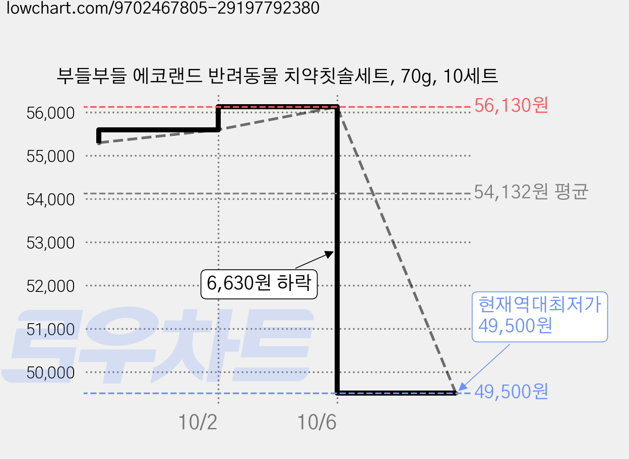 부들부들 에코랜드 반려동물 치약칫솔세트, 70g, 10세트 가격 변동 차트, 현재가 49,500원, 역대최저가