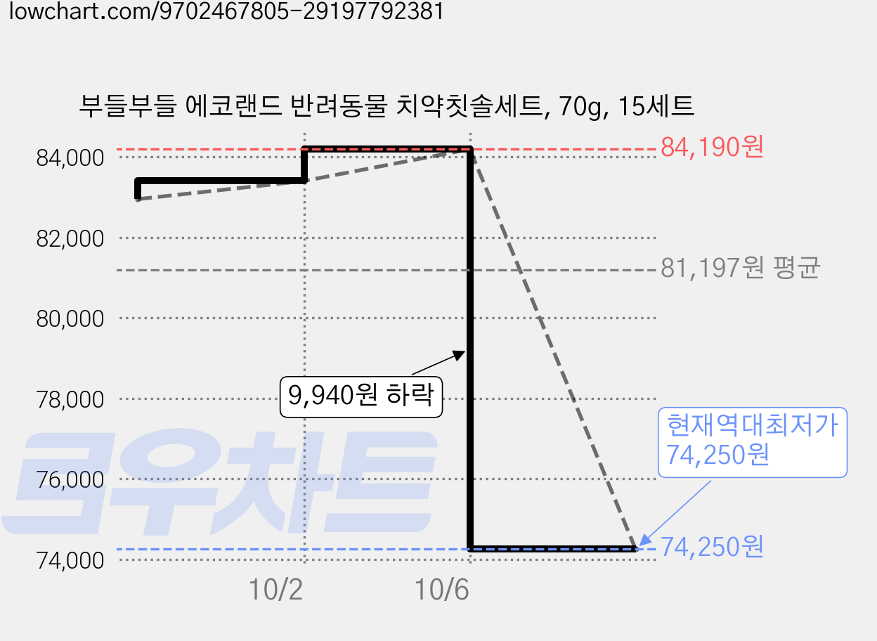 부들부들 에코랜드 반려동물 치약칫솔세트, 70g, 15세트 가격 변동 차트, 현재가 74,250원, 역대최저가