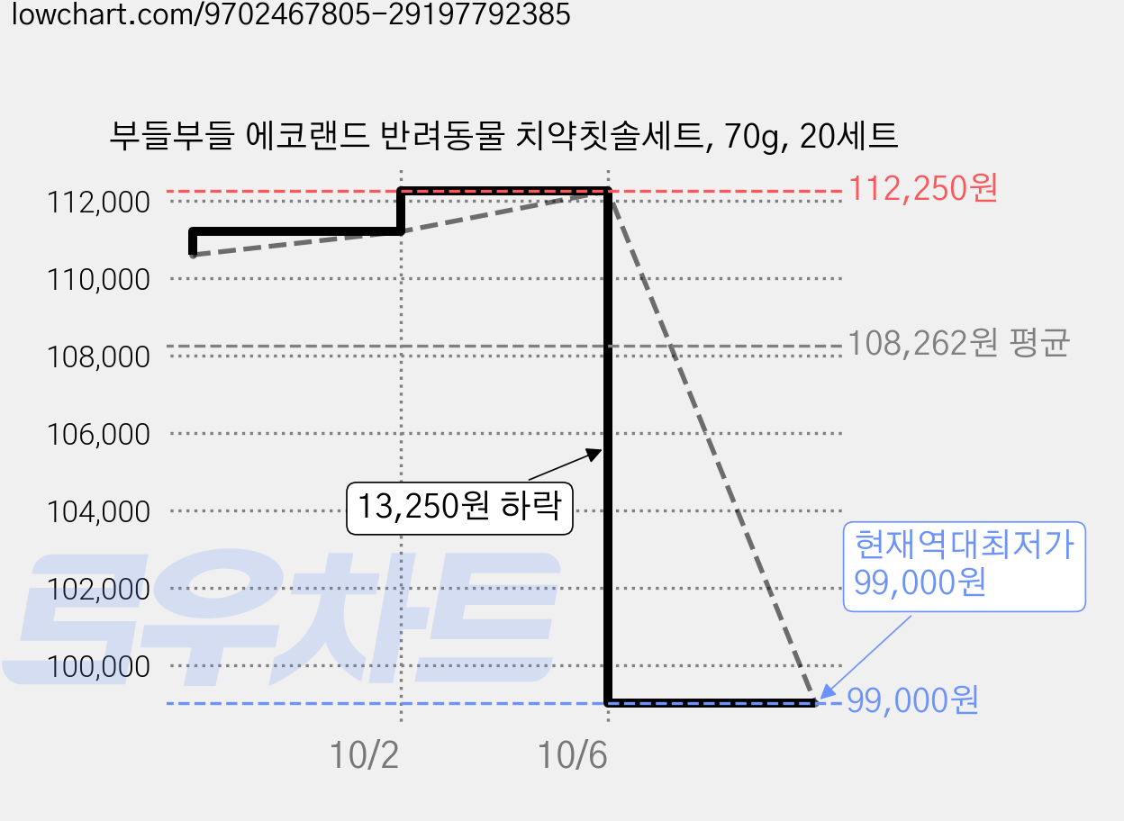 부들부들 에코랜드 반려동물 치약칫솔세트, 70g, 20세트 가격 변동 차트, 현재가 99,000원, 역대최저가