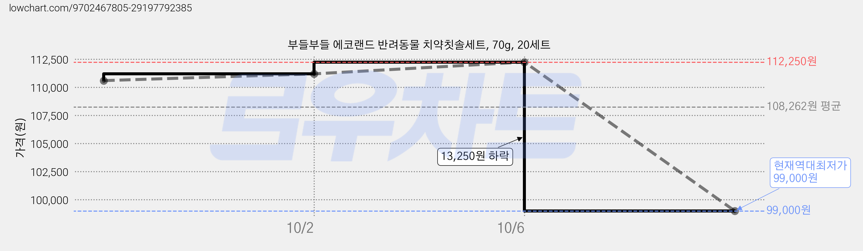 부들부들 에코랜드 반려동물 치약칫솔세트, 70g, 20세트 가격 변동 차트, 현재가 99,000원, 역대최저가