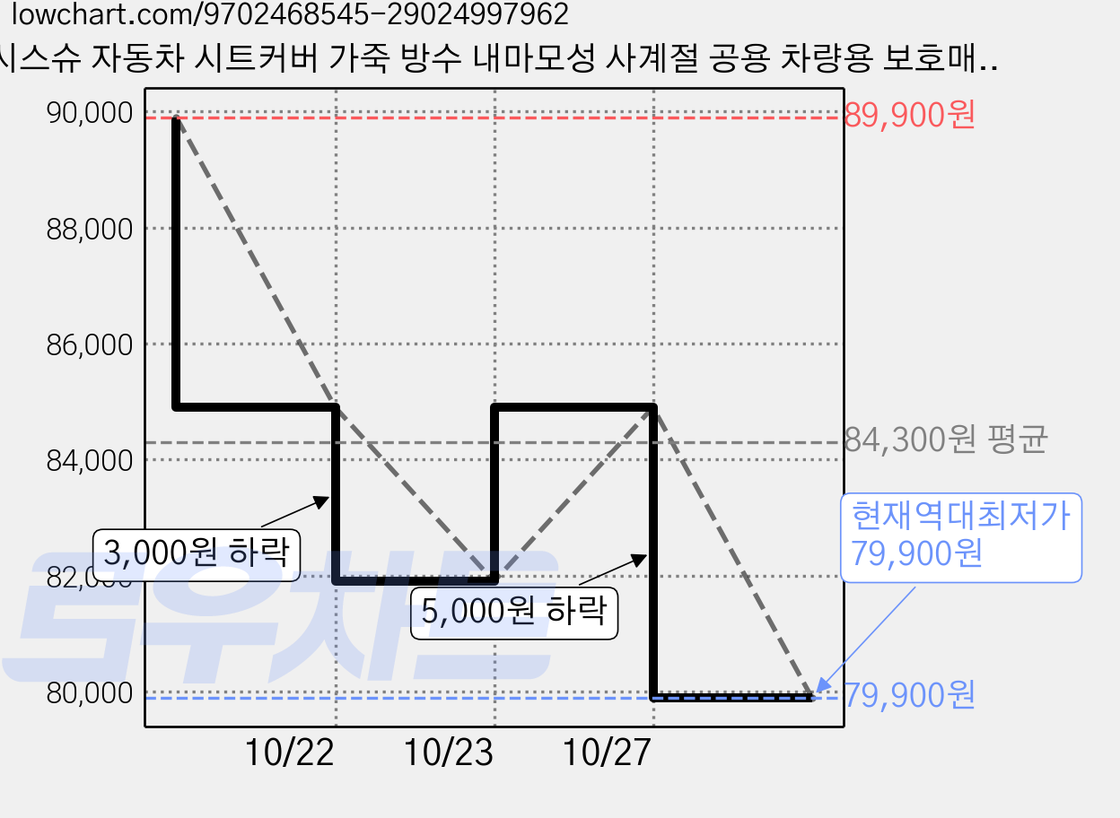 시스슈 자동차 시트커버 가죽 방수 내마모성 사계절 공용 차량용 보호매트 세트, 1세트, 블랙 가격 변동 차트, 현재가 79,900원, 역대최저가