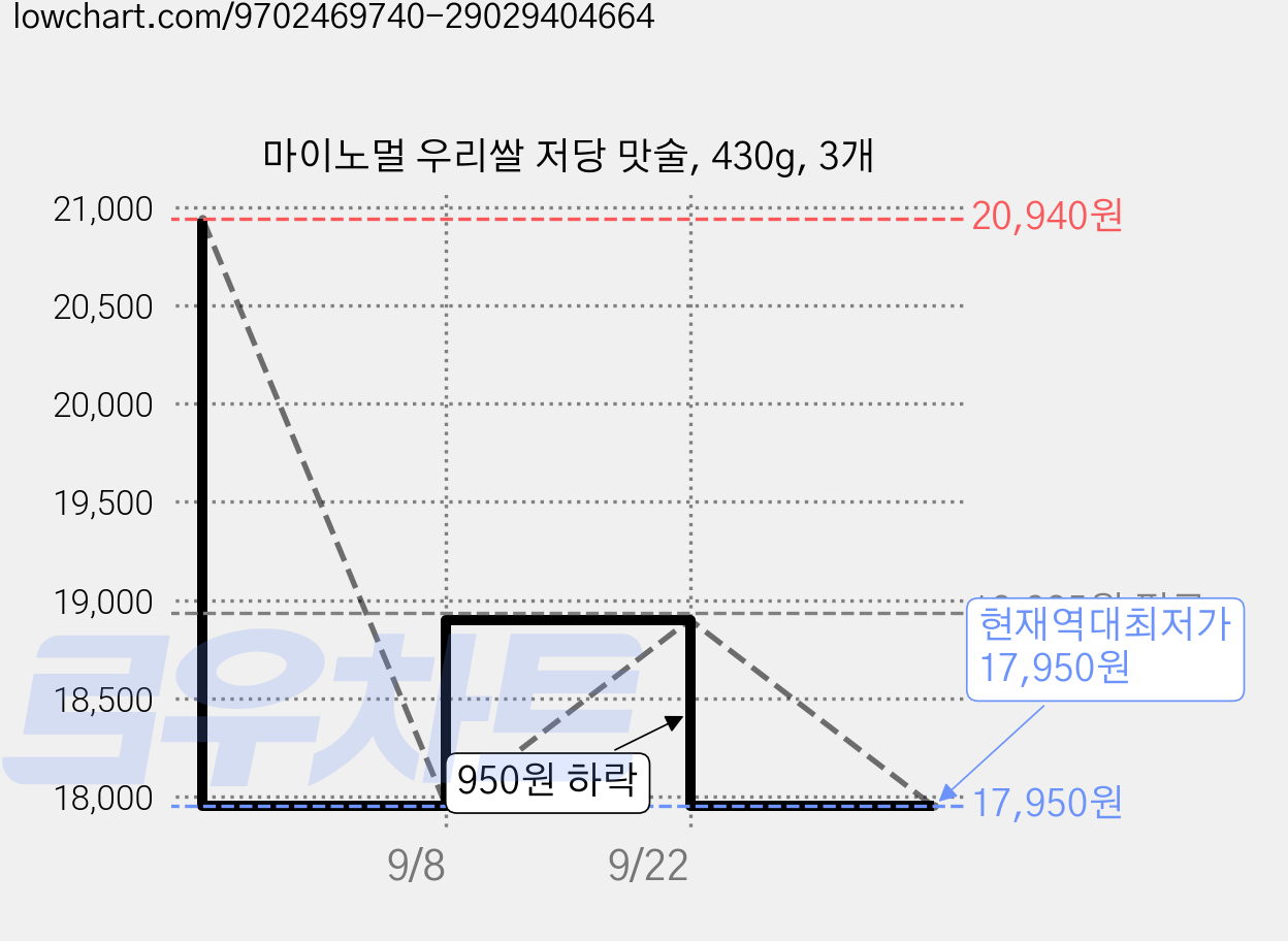 마이노멀 우리쌀 저당 맛술, 430g, 3개 가격 변동 차트, 현재가 17,950원, 역대최저가