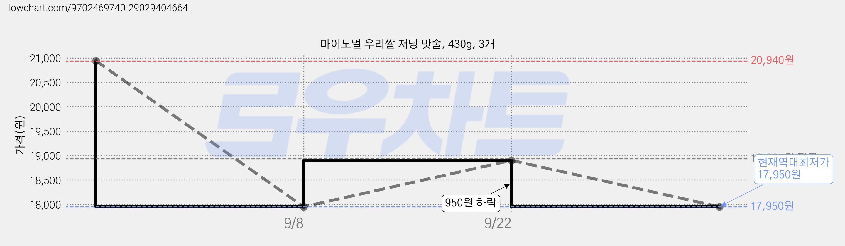 마이노멀 우리쌀 저당 맛술, 430g, 3개 가격 변동 차트, 현재가 17,950원, 역대최저가