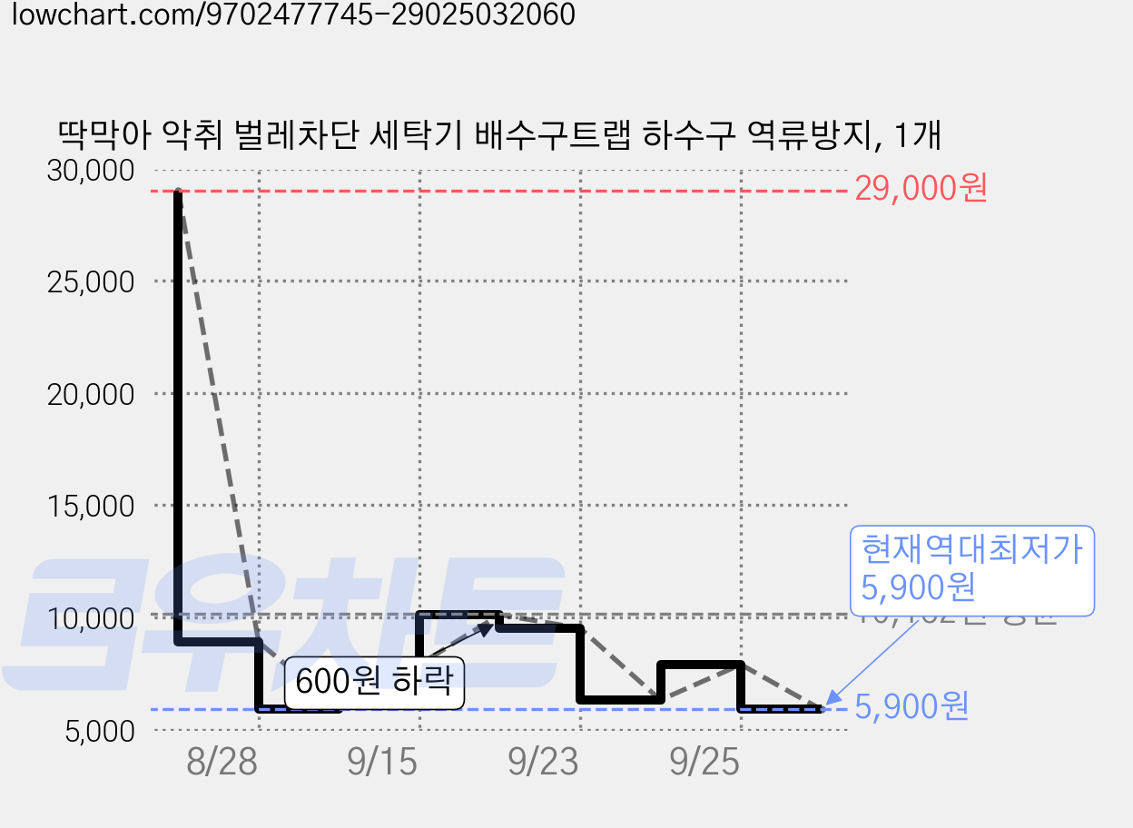 딱막아 악취 벌레차단 세탁기 배수구트랩 하수구 역류방지, 1개 가격 변동 차트, 현재가 5,900원, 역대최저가