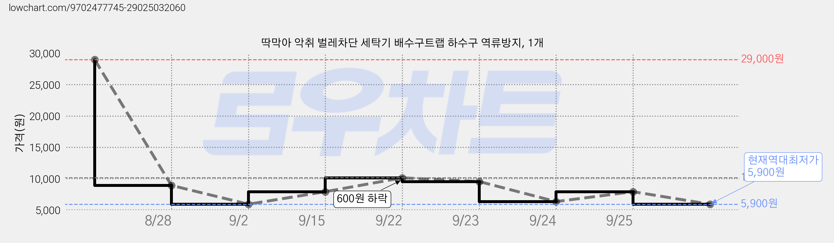 딱막아 악취 벌레차단 세탁기 배수구트랩 하수구 역류방지, 1개 가격 변동 차트, 현재가 5,900원, 역대최저가