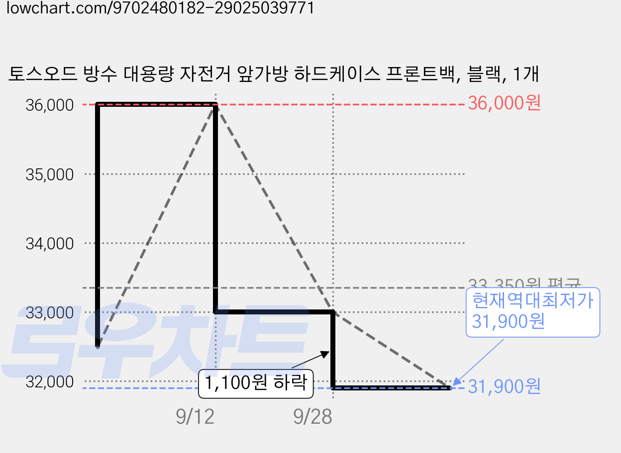 토스오드 방수 대용량 자전거 앞가방 하드케이스 프론트백, 블랙, 1개 가격 변동 차트, 현재가 31,900원, 역대최저가