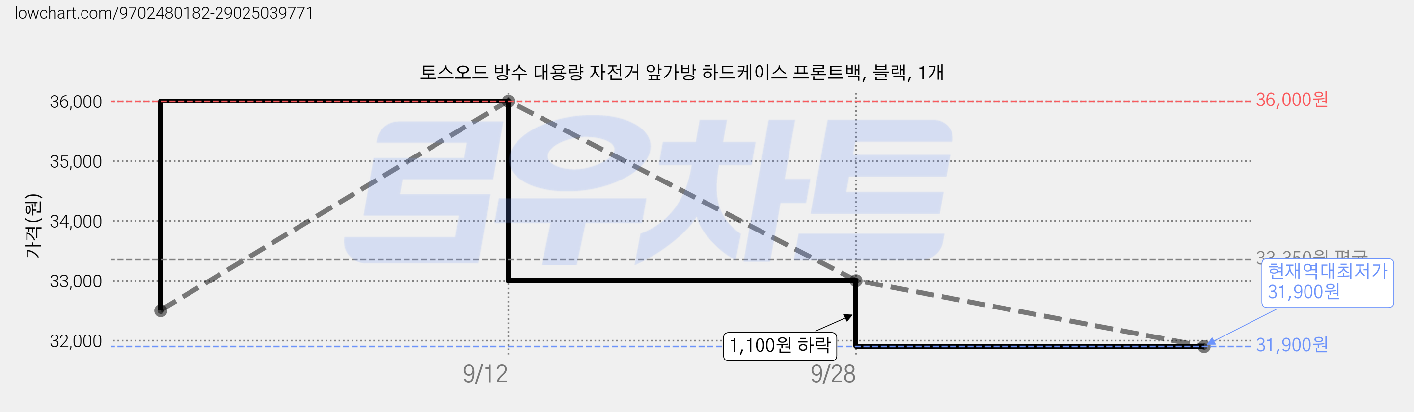토스오드 방수 대용량 자전거 앞가방 하드케이스 프론트백, 블랙, 1개 가격 변동 차트, 현재가 31,900원, 역대최저가