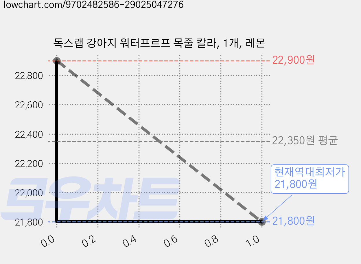 독스랩 강아지 워터프르프 목줄 칼라, 1개, 레몬 가격 변동 차트, 현재가 21,800원, 역대최저가