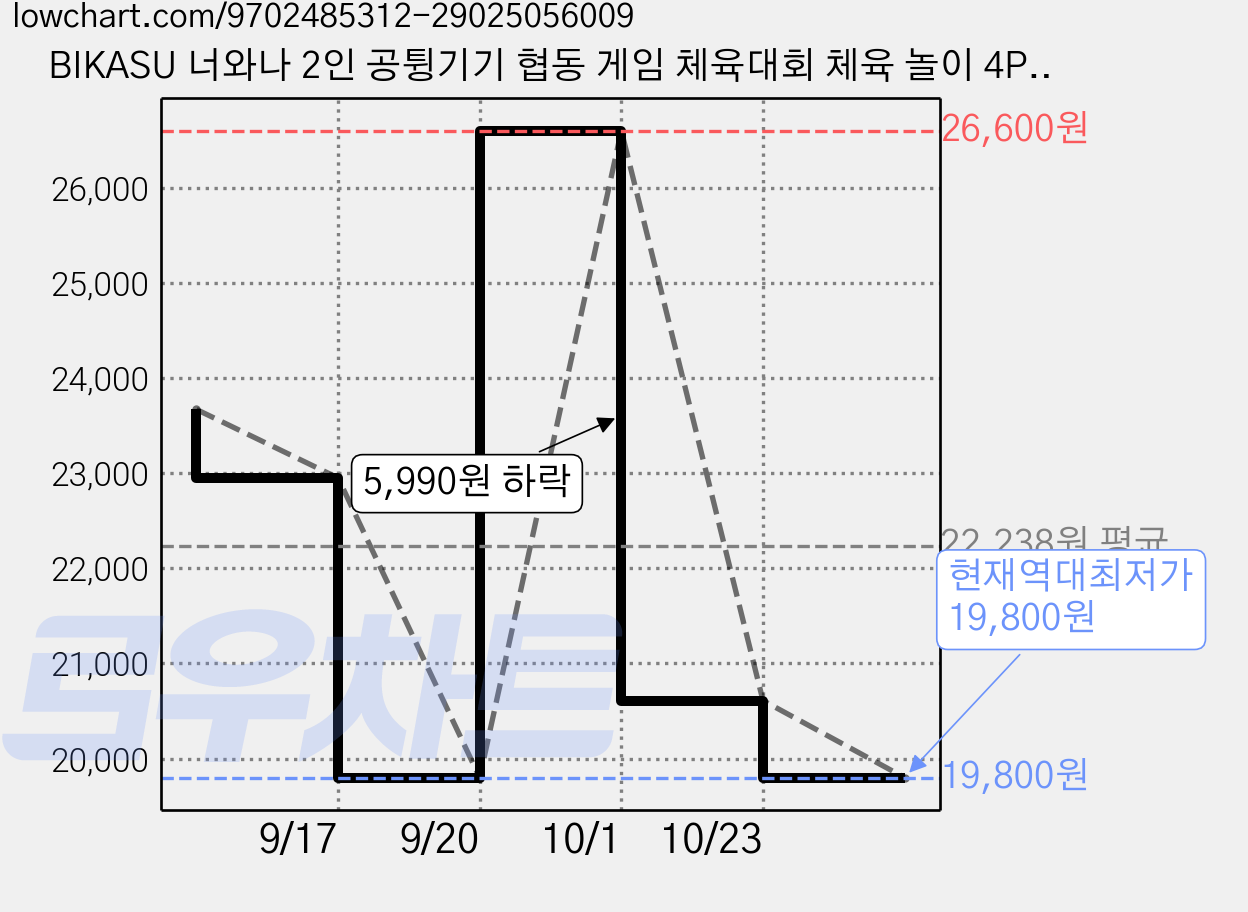 BIKASU 너와나 2인 공튕기기 협동 게임 체육대회 체육 놀이 4P, 2개, 레드+카멜 가격 변동 차트, 현재가 19,800원, 역대최저가