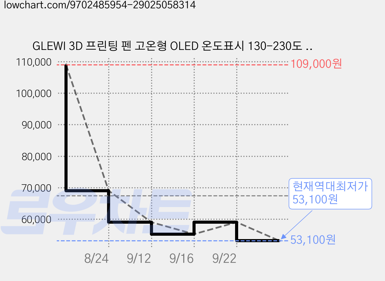 GLEWI 3D 프린팅 펜 고온형 OLED 온도표시 130-230도 온도조절 무단 속도조절 입체 드로잉 펜, 흰색, RP800A 가격 변동 차트, 현재가 53,100원, 역대최저가