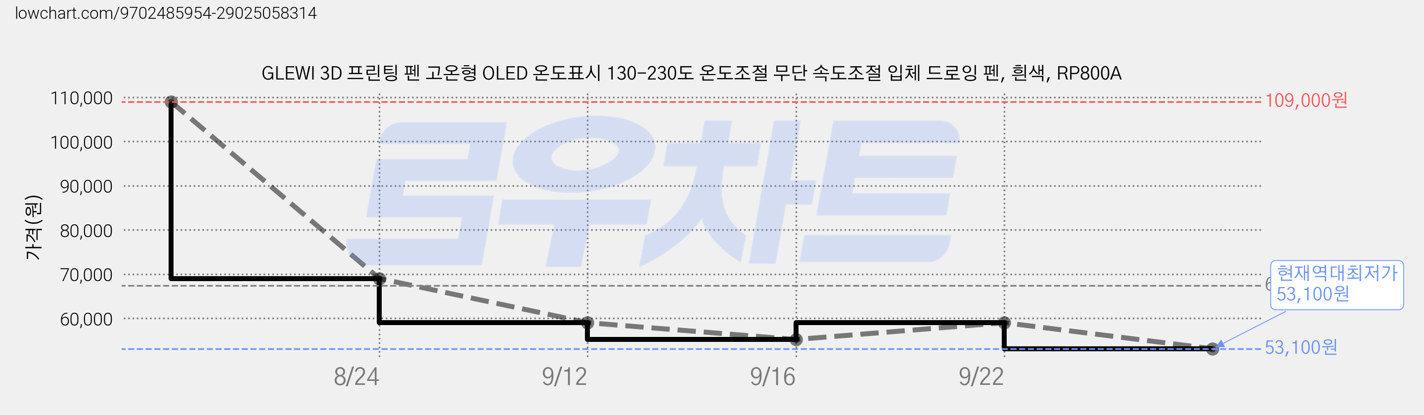 GLEWI 3D 프린팅 펜 고온형 OLED 온도표시 130-230도 온도조절 무단 속도조절 입체 드로잉 펜, 흰색, RP800A 가격 변동 차트, 현재가 53,100원, 역대최저가
