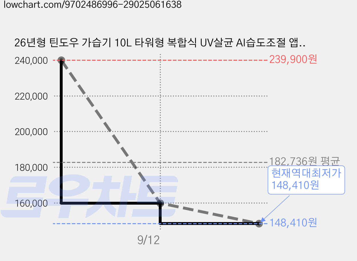 26년형 틴도우 가습기 10L 타워형 복합식 UV살균 AI습도조절 앱제어 거실용, 화이트, HQ-JS2542 가격 변동 차트, 현재가 148,410원, 역대최저가