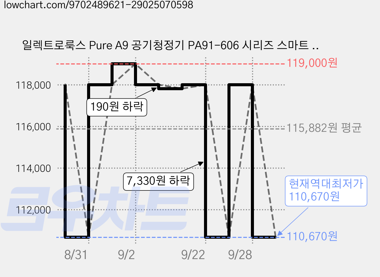 일렉트로룩스 Pure A9 공기청정기 PA91-606 시리즈 스마트 필터, 1개, EFDCLN6K(22평형) 가격 변동 차트, 현재가 110,670원, 역대최저가