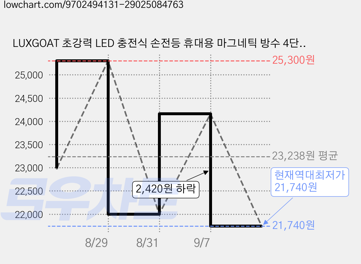 LUXGOAT 초강력 LED 충전식 손전등 휴대용 마그네틱 방수 4단계 조명 모드 후크 걸이 가능 캠핑 서치라이트 비상등 작업등, 1개 가격 변동 차트, 현재가 21,740원, 역대최저가