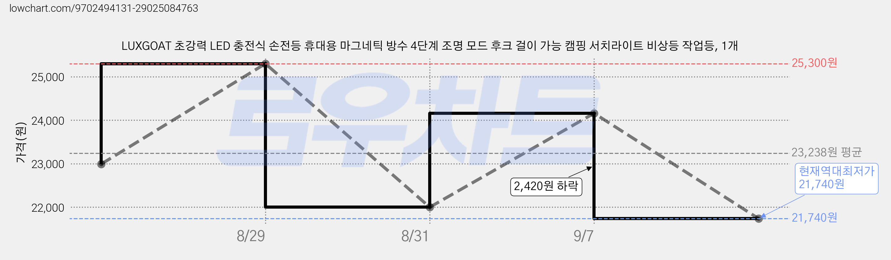LUXGOAT 초강력 LED 충전식 손전등 휴대용 마그네틱 방수 4단계 조명 모드 후크 걸이 가능 캠핑 서치라이트 비상등 작업등, 1개 가격 변동 차트, 현재가 21,740원, 역대최저가