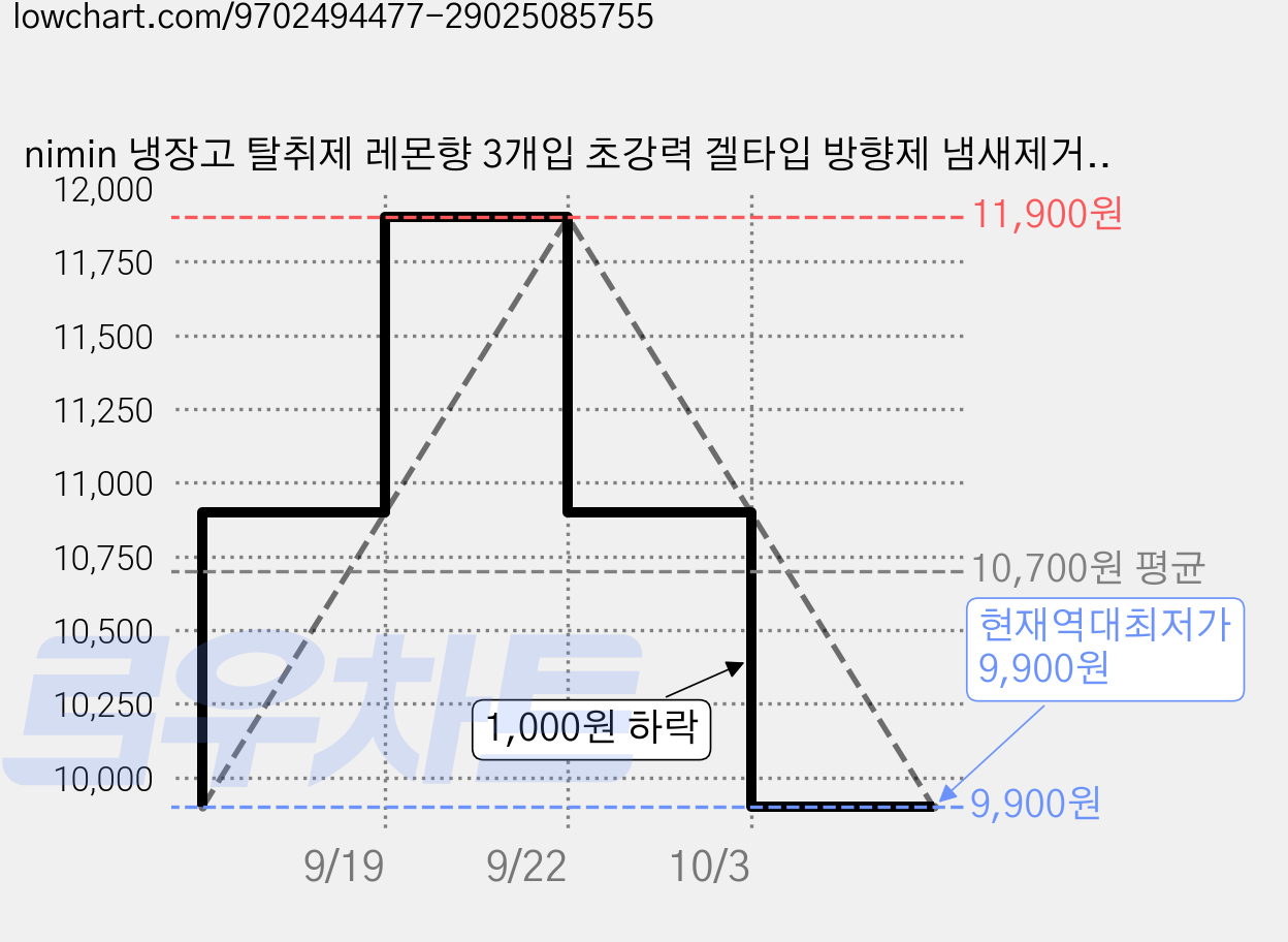 nimin 냉장고 탈취제 레몬향 3개입 초강력 겔타입 방향제 냄새제거 실내 주방 화장실 겸용, 3개, 30g 가격 변동 차트, 현재가 9,900원, 역대최저가