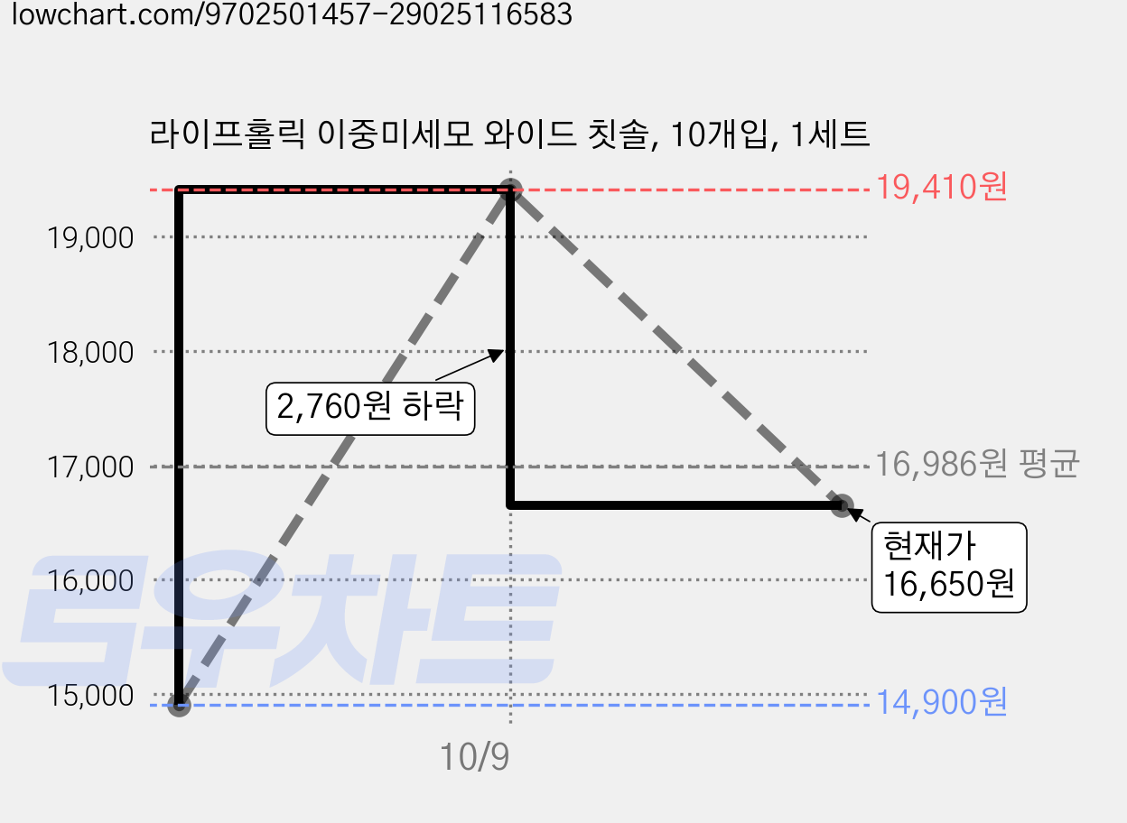 라이프홀릭 이중미세모 와이드 칫솔, 10개입, 1세트 가격 변동 차트, 현재가 16,650원, 관측 최저가 14,900원