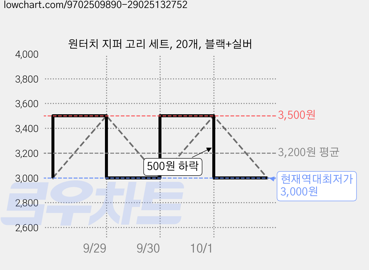 원터치 지퍼 고리 세트, 20개, 블랙+실버 가격 변동 차트, 현재가 3,000원, 역대최저가