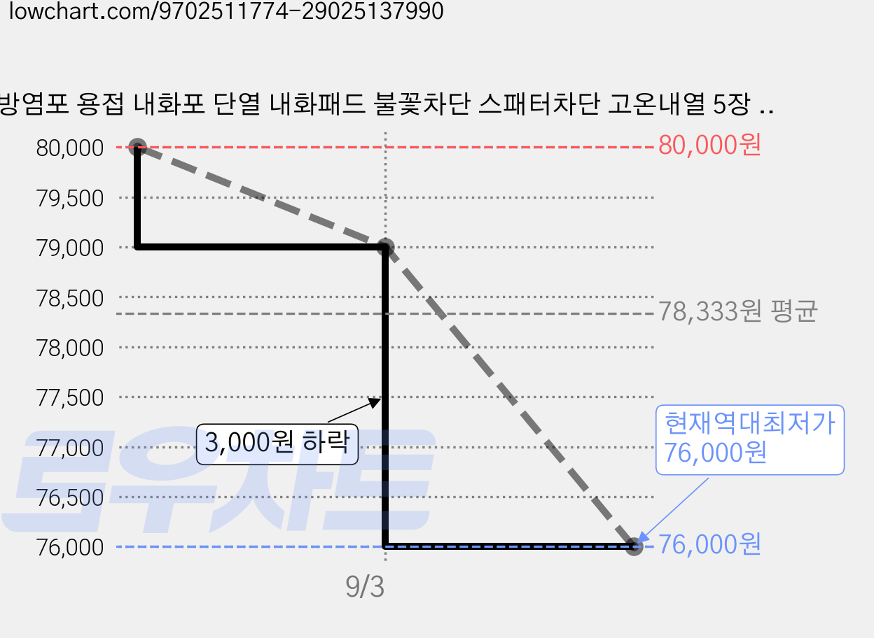 방염포 용접 내화포 단열 내화패드 불꽃차단 스패터차단 고온내열 5장 세트 3mm 100x100cm, 1개, 블랙 가격 변동 차트, 현재가 76,000원, 역대최저가